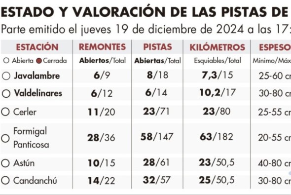 Javalambre abre y completa la oferta de esquí en Teruel