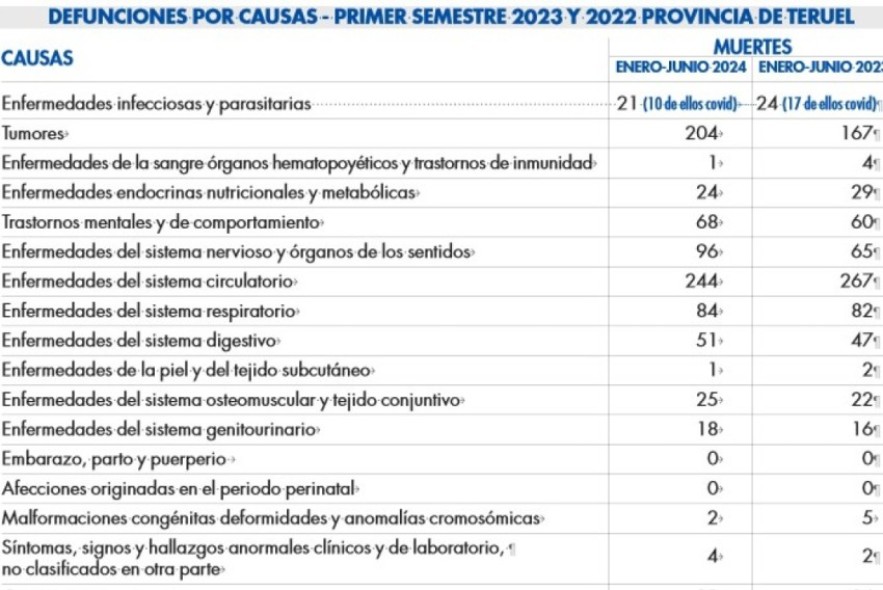 Las enfermedades del sistema circulatorio y los tumores provocan la mitad de las muertes