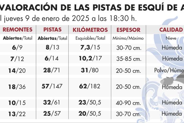 La calidad húmeda  de la nieve obliga a aumentar la cautela en las estaciones