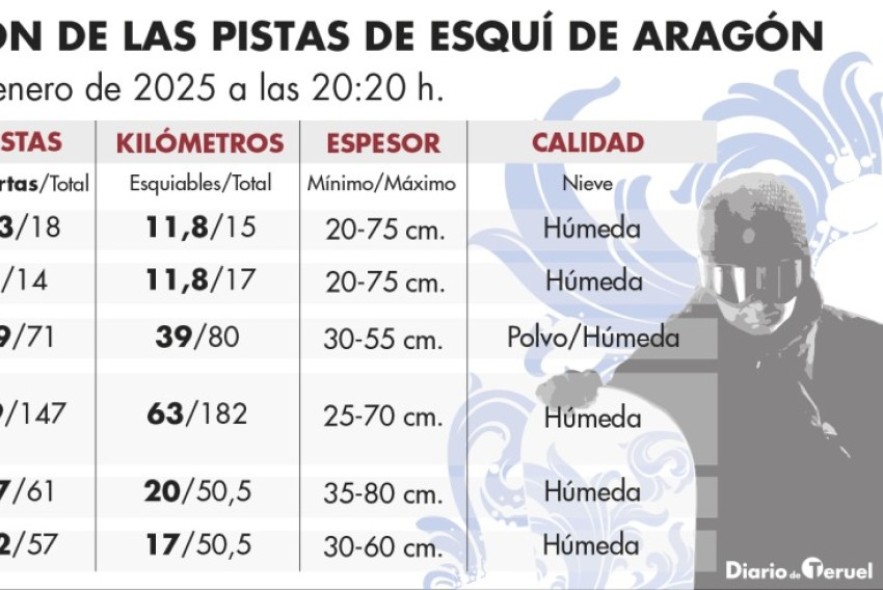 La lluvia humedece de nuevo la nieve en las estaciones de Teruel