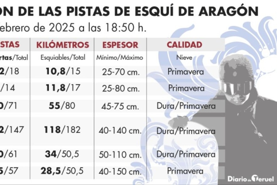 Más de 20 kilómetros esquiables en las pistas de esquí turolenses para las Bodas de Isabel