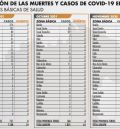 La provincia cuadruplica en el mes de noviembre los contagios del coronavirus registrados en octubre