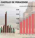 La fortaleza de Peracense recibe 23.441 turistas y bate el récord de su historia