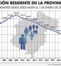 La provincia de Teruel pierde 135 habitantes en 2021, según los datos provisionales del INE