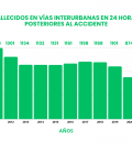 España en cifras: estadísticas de accidentes de tráfico