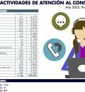 Las atenciones a los consumidores aumentan en Teruel un 10% en el año 2022