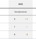 PP (3) y PSOE (1) se reparten los senadores y Teruel Existe pierde sus dos escaños al 66 % del escrutinio