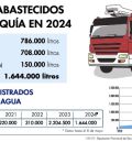 Los bomberos transportan en cuatro meses el 75 % del agua suministrada en todo el 2023 por los efectos de la sequía