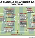 El Andorra da por cerrada finalmente su plantilla... Si no surge un central