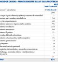 Las enfermedades del sistema circulatorio y los tumores provocan la mitad de las muertes